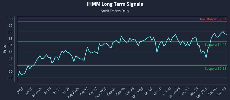 JHMM Long Term Analysis for December 10 2025
