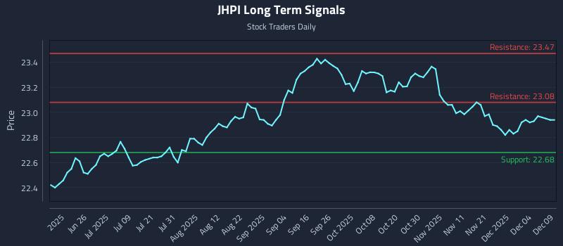 JHPI Long Term Analysis for December 10 2025 JHPI Long Term Analysis for December 10 2025