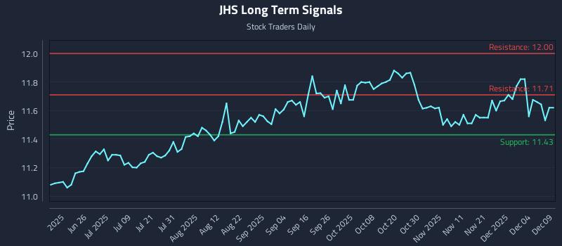JHS Long Term Analysis for December 10 2025 JHS Long Term Analysis for December 10 2025
