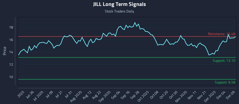 JILL Long Term Analysis for December 10 2025 JILL Long Term Analysis for December 10 2025