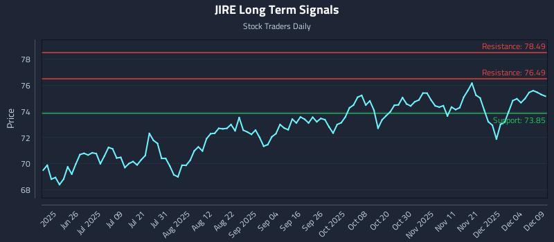 JIRE Long Term Analysis for December 10 2025 JIRE Long Term Analysis for December 10 2025