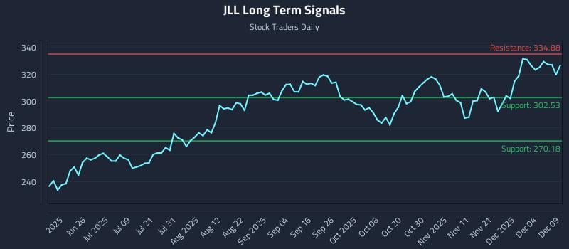 JLL Long Term Analysis for December 10 2025 JLL Long Term Analysis for December 10 2025