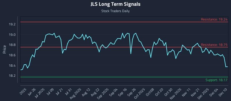 JLS Long Term Analysis for December 10 2025 JLS Long Term Analysis for December 10 2025