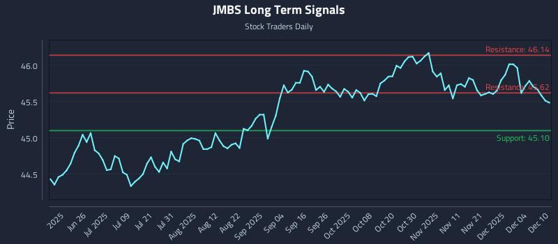 JMBS Long Term Analysis for December 10 2025