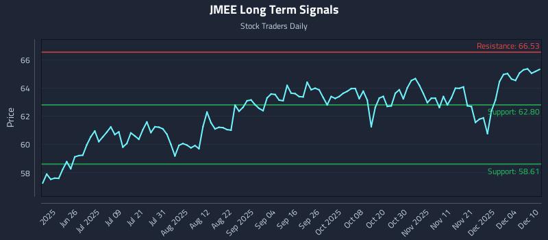 JMEE Long Term Analysis for December 10 2025