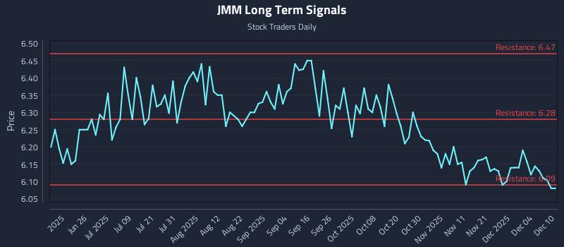 JMM Long Term Analysis for December 10 2025