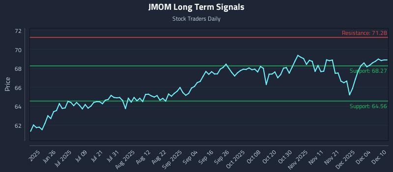 JMOM Long Term Analysis for December 10 2025