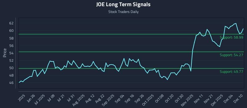 JOE Long Term Analysis for December 10 2025