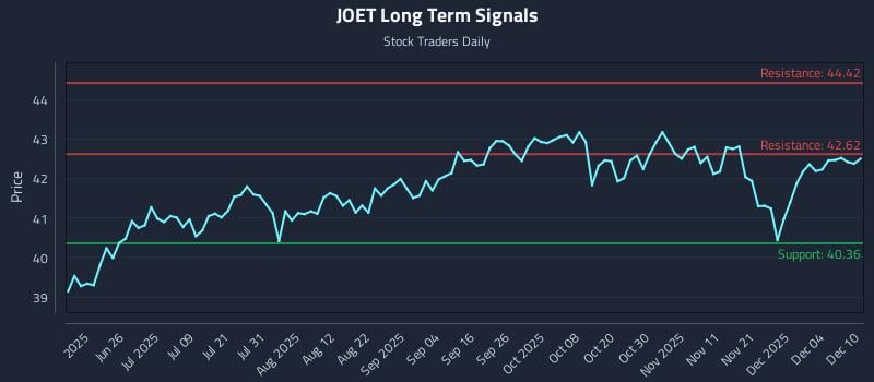 JOET Long Term Analysis for December 10 2025 JOET Long Term Analysis for December 10 2025