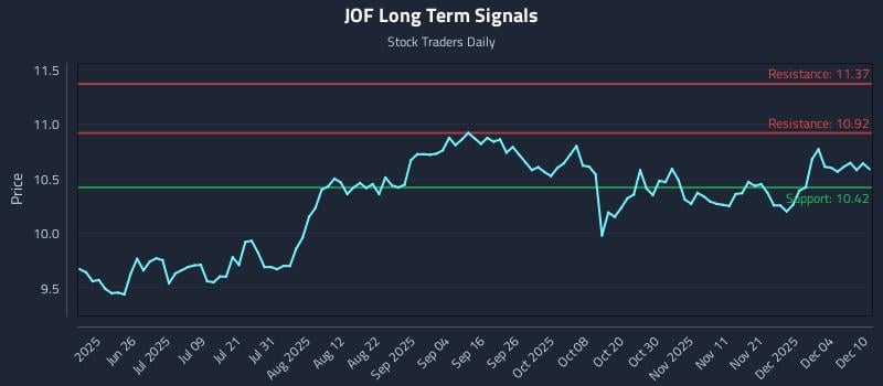 JOF Long Term Analysis for December 10 2025 JOF Long Term Analysis for December 10 2025
