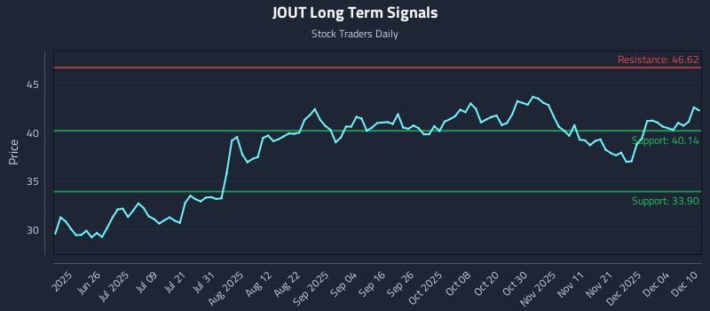 JOUT Long Term Analysis for December 10 2025 JOUT Long Term Analysis for December 10 2025