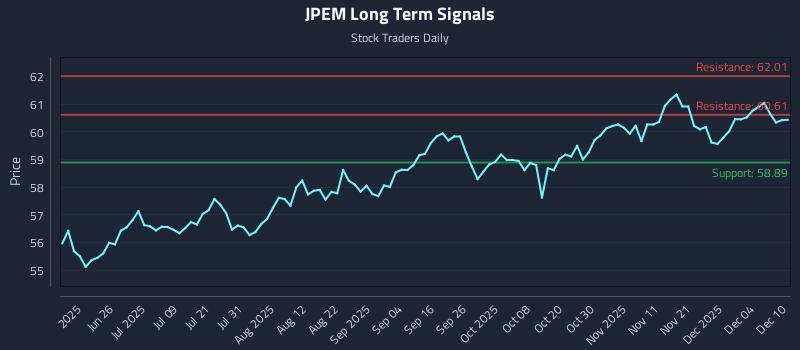 JPEM Long Term Analysis for December 10 2025 JPEM Long Term Analysis for December 10 2025