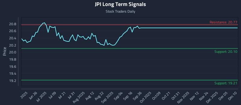 JPI Long Term Analysis for December 10 2025