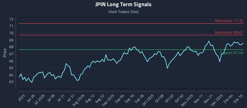JPIN Long Term Analysis for December 10 2025 JPIN Long Term Analysis for December 10 2025