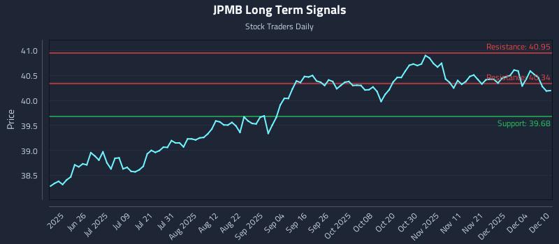 JPMB Long Term Analysis for December 10 2025