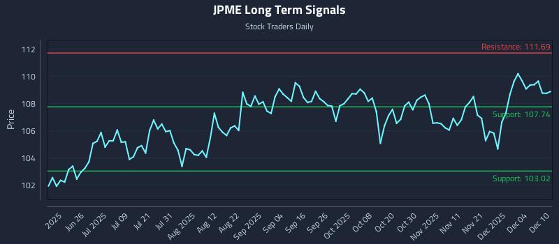 JPME Long Term Analysis for December 10 2025