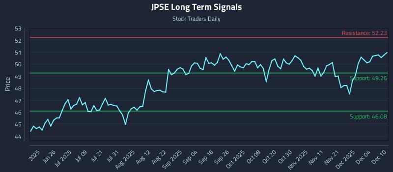 JPSE Long Term Analysis for December 10 2025 JPSE Long Term Analysis for December 10 2025