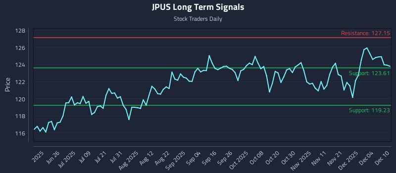 JPUS Long Term Analysis for December 10 2025 JPUS Long Term Analysis for December 10 2025