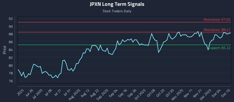 JPXN Long Term Analysis for December 10 2025 JPXN Long Term Analysis for December 10 2025