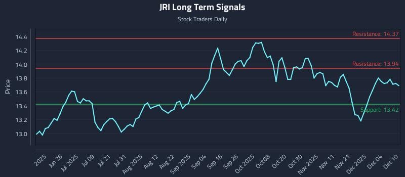 JRI Long Term Analysis for December 10 2025