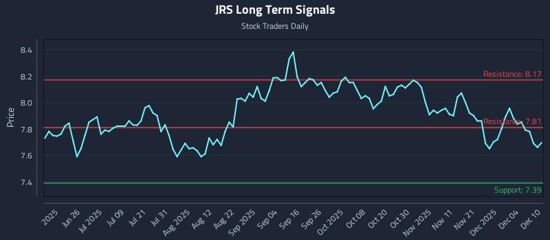 JRS Long Term Analysis for December 10 2025 JRS Long Term Analysis for December 10 2025