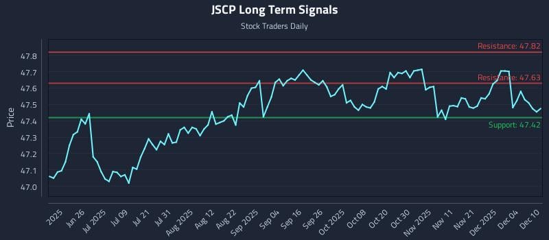 JSCP Long Term Analysis for December 10 2025 JSCP Long Term Analysis for December 10 2025