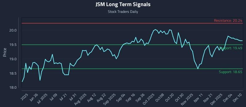 JSM Long Term Analysis for December 10 2025 JSM Long Term Analysis for December 10 2025