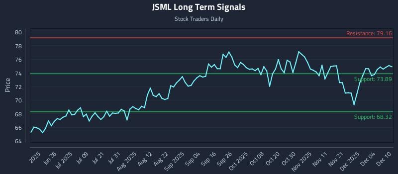 JSML Long Term Analysis for December 10 2025
