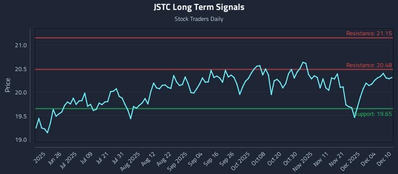 JSTC Long Term Analysis for December 10 2025