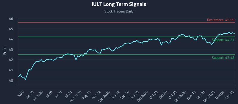 JULT Long Term Analysis for December 10 2025