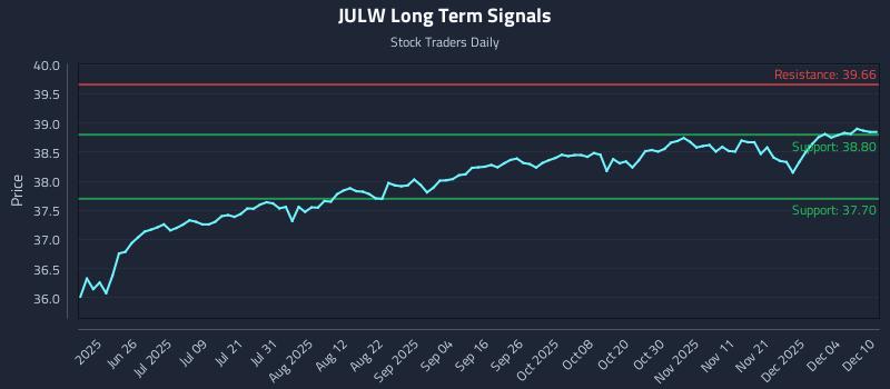 JULW Long Term Analysis for December 10 2025 JULW Long Term Analysis for December 10 2025