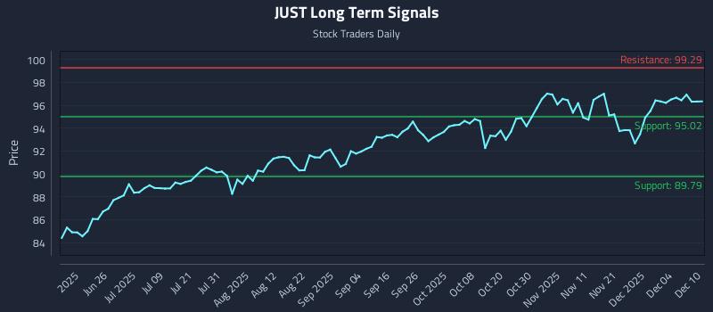 JUST Long Term Analysis for December 10 2025 JUST Long Term Analysis for December 10 2025