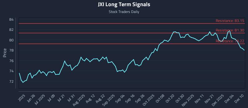 JXI Long Term Analysis for December 10 2025
