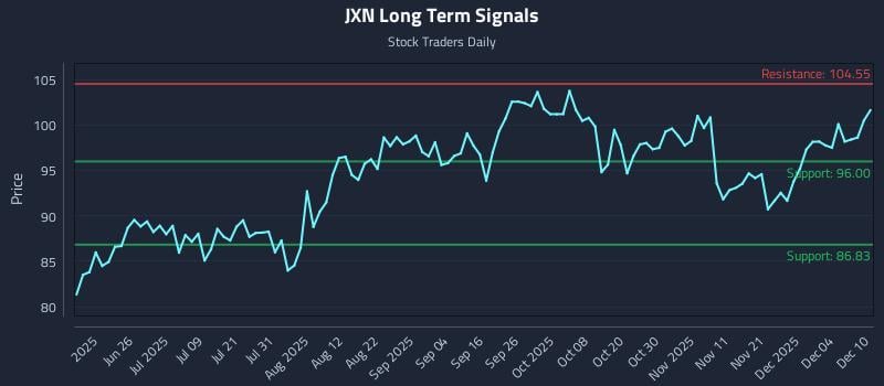 JXN Long Term Analysis for December 10 2025