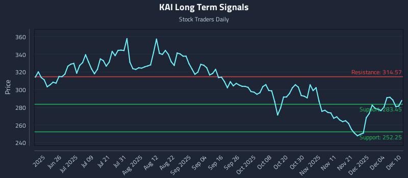 KAI Long Term Analysis for December 10 2025 KAI Long Term Analysis for December 10 2025