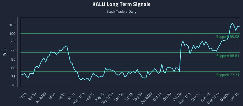 KALU Long Term Analysis for December 10 2025 KALU Long Term Analysis for December 10 2025