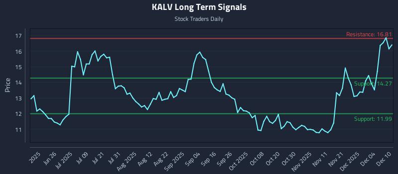 KALV Long Term Analysis for December 10 2025 KALV Long Term Analysis for December 10 2025