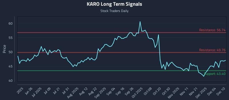 KARO Long Term Analysis for December 10 2025