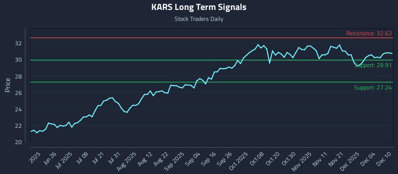 KARS Long Term Analysis for December 10 2025