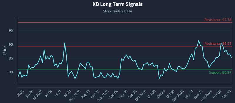 KB Long Term Analysis for December 10 2025 KB Long Term Analysis for December 10 2025
