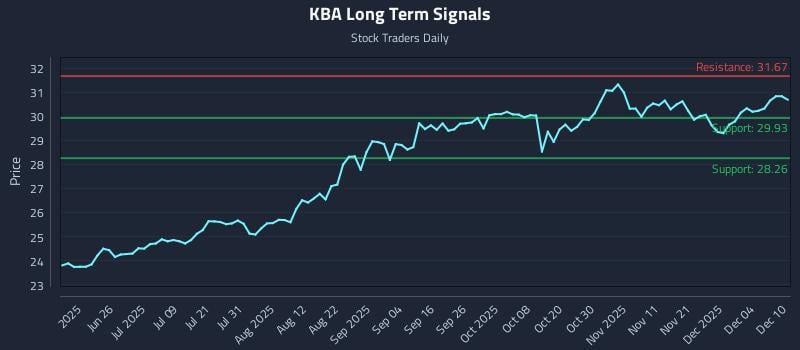 KBA Long Term Analysis for December 10 2025
