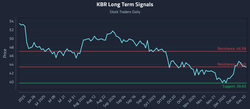KBR Long Term Analysis for December 10 2025 KBR Long Term Analysis for December 10 2025