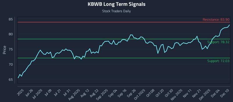KBWB Long Term Analysis for December 10 2025 KBWB Long Term Analysis for December 10 2025