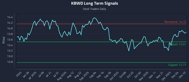 KBWD Long Term Analysis for December 10 2025 KBWD Long Term Analysis for December 10 2025