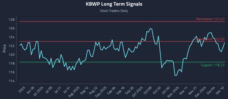 KBWP Long Term Analysis for December 10 2025