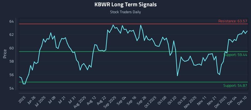 KBWR Long Term Analysis for December 10 2025 KBWR Long Term Analysis for December 10 2025