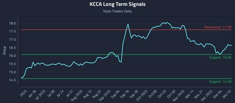 KCCA Long Term Analysis for December 10 2025 KCCA Long Term Analysis for December 10 2025