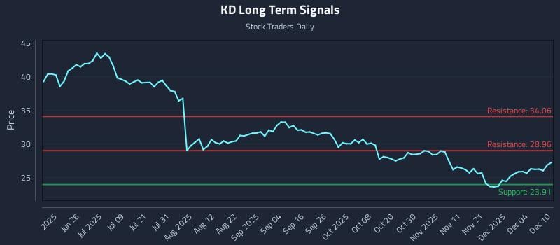 KD Long Term Analysis for December 10 2025 KD Long Term Analysis for December 10 2025