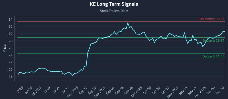 KE Long Term Analysis for December 10 2025 KE Long Term Analysis for December 10 2025