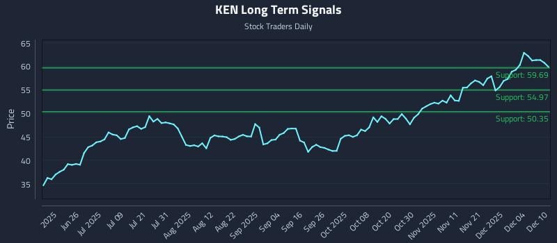 KEN Long Term Analysis for December 10 2025
